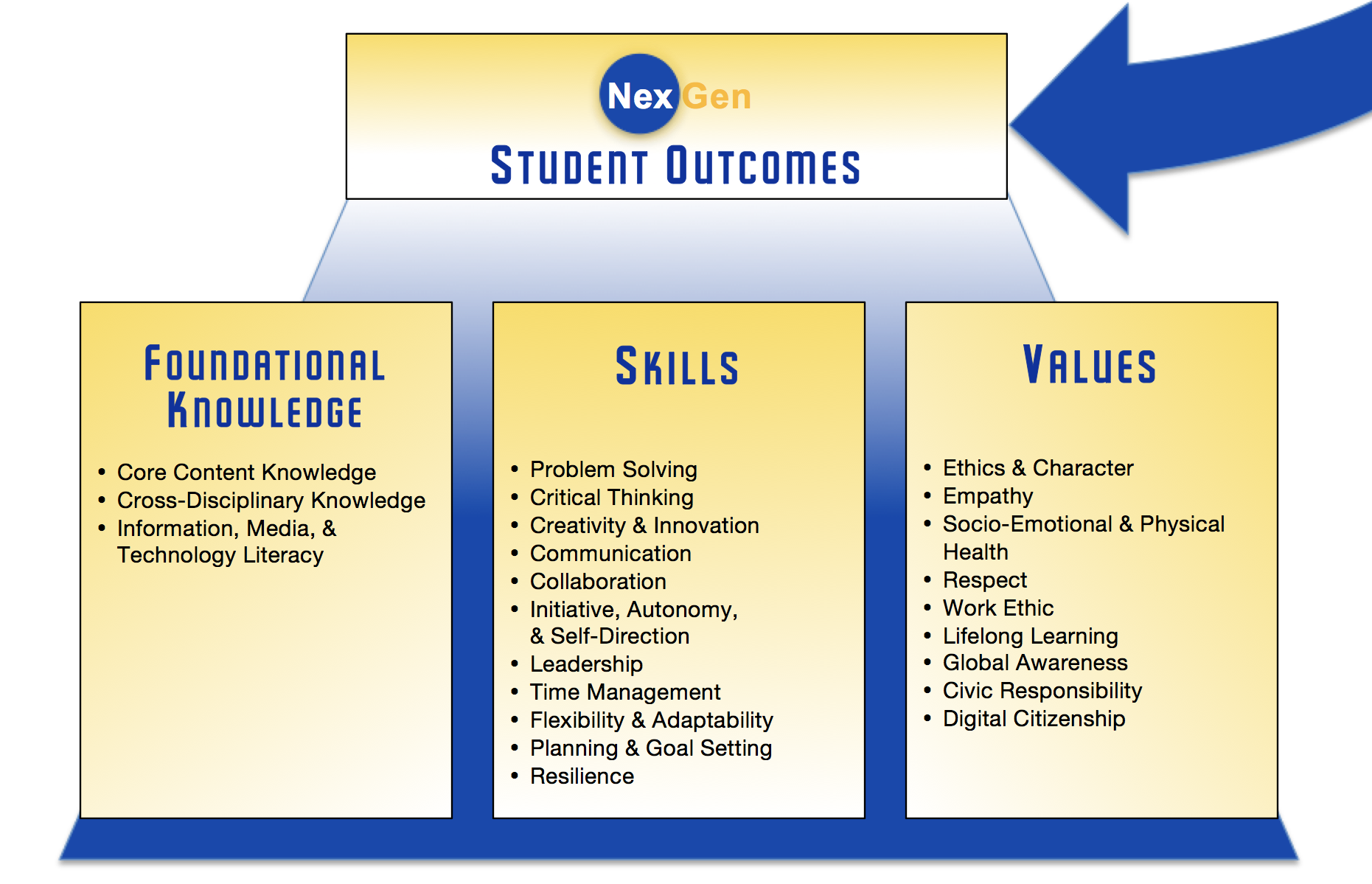 Student Outcomes Graphic